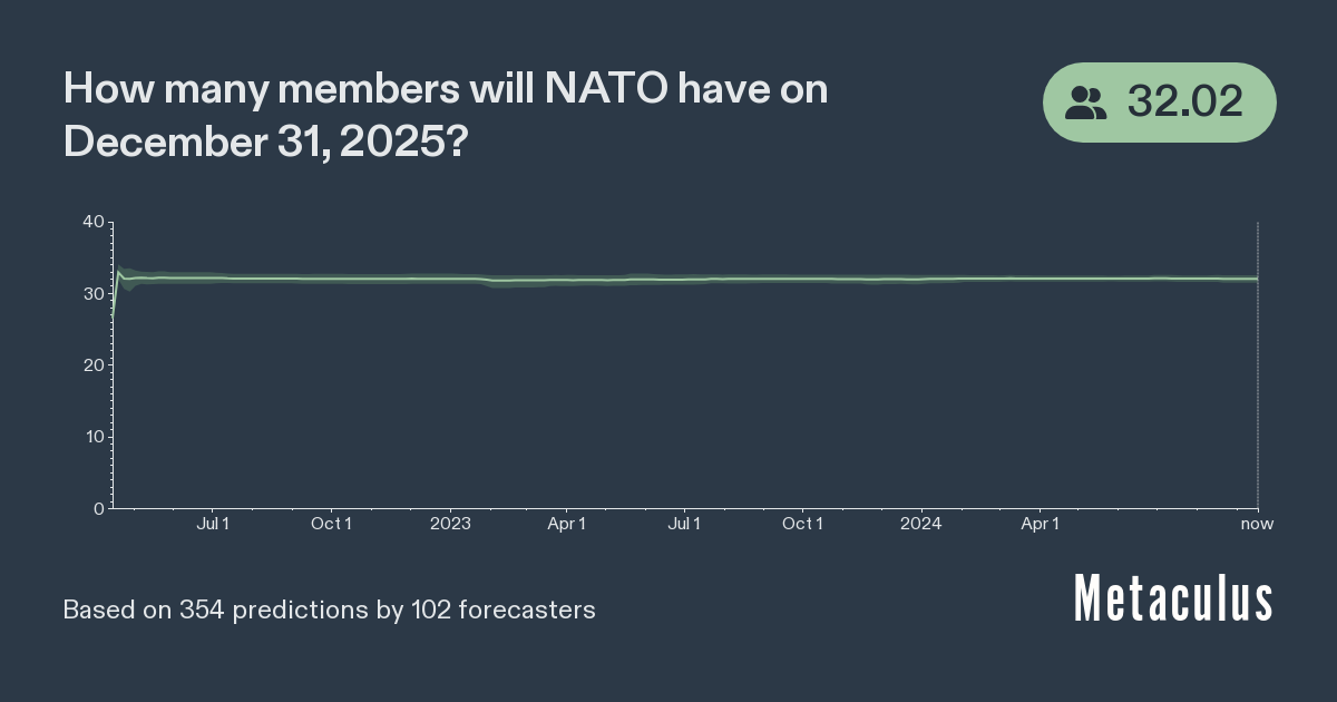 NATO Member States in 2025 Metaculus