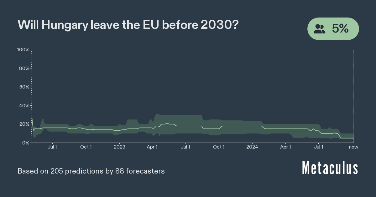 Hungary Leaves EU before 2030