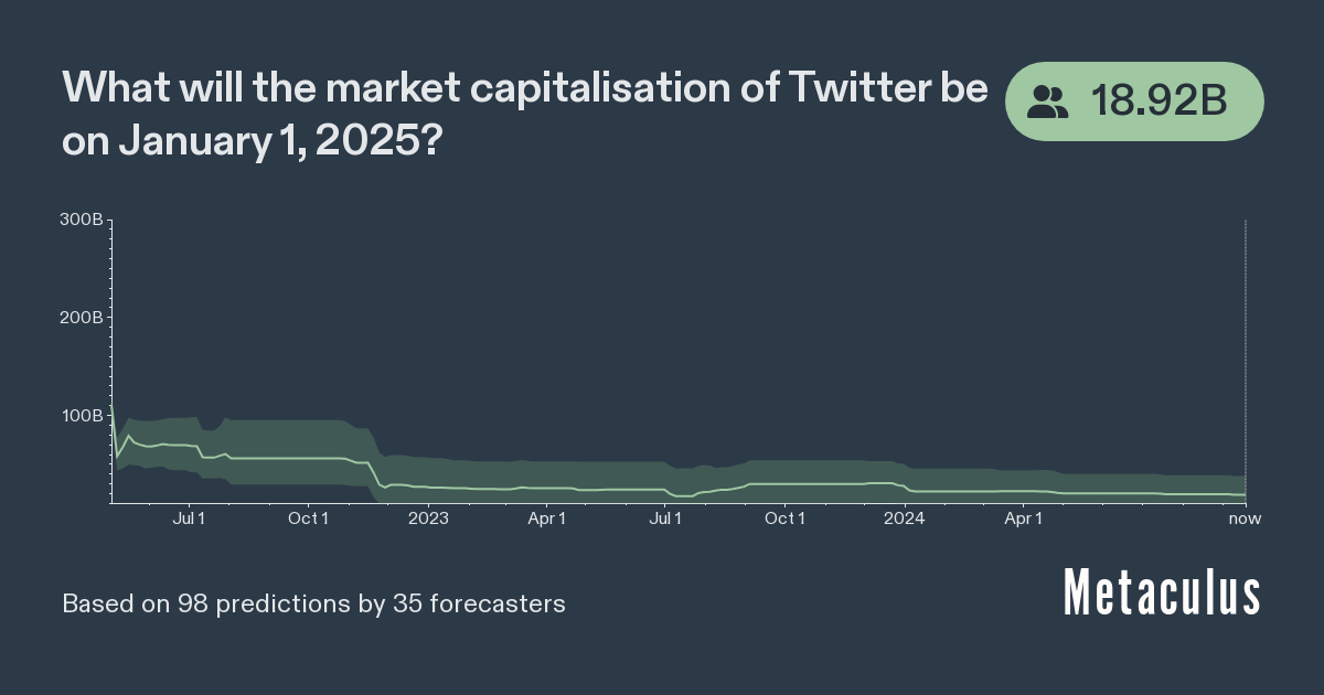 Value of Twitter in 2025 Metaculus