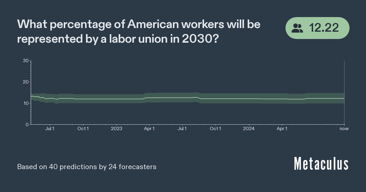 % Americans Represented by Labor Union 2030