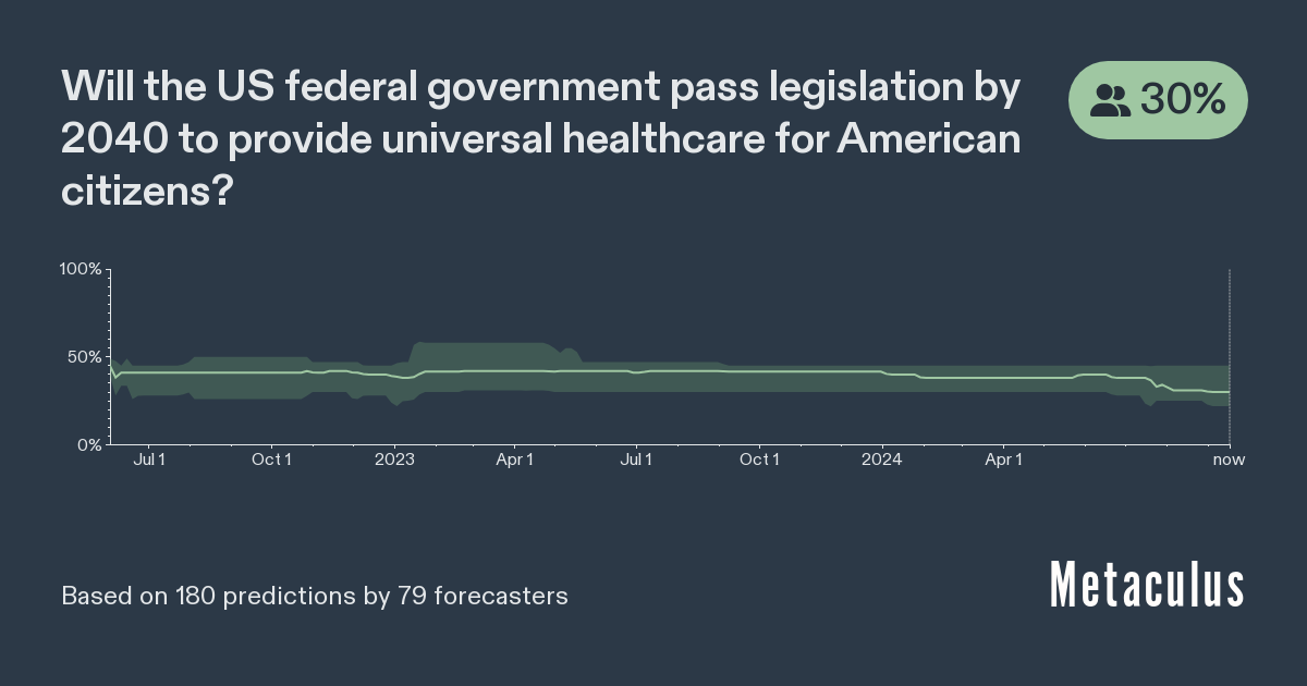 Universal Healthcare in the US by 2040