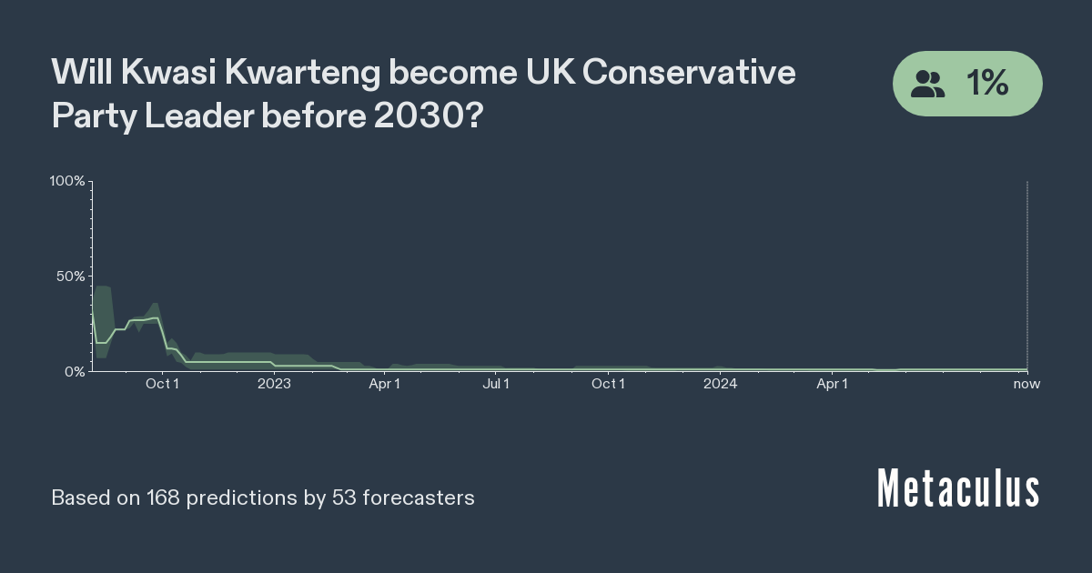 Kwasi Kwarteng Tory Leader before 2030