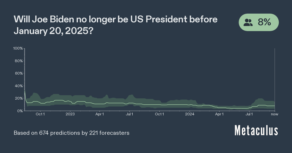 Biden Does Not Complete First Term