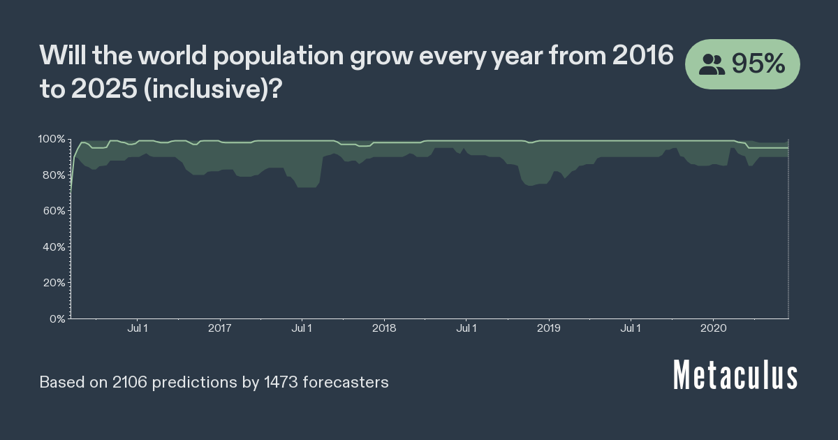 World Population Grows until 2025 Metaculus