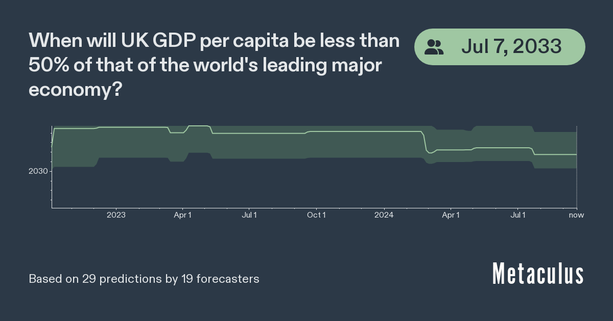 UK GDP Per Capita Half of the Leading Economy Metaculus