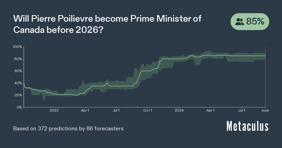 Pierre Poilievre PM of Canada before 2026?