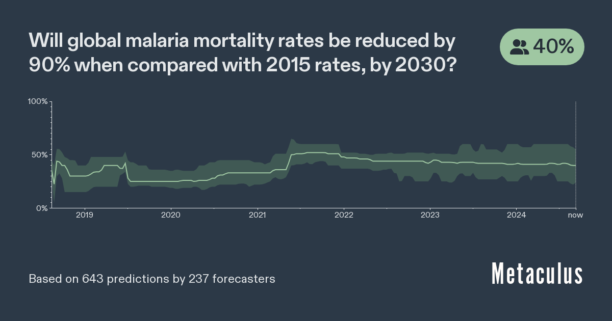 Will global malaria mortality rates be reduced by 90% when compared with 2015 rates, by 2030?