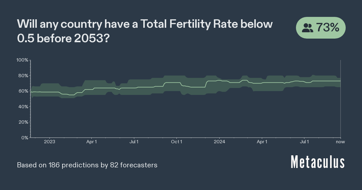 Any country Total Fertility <0.5 before 2053