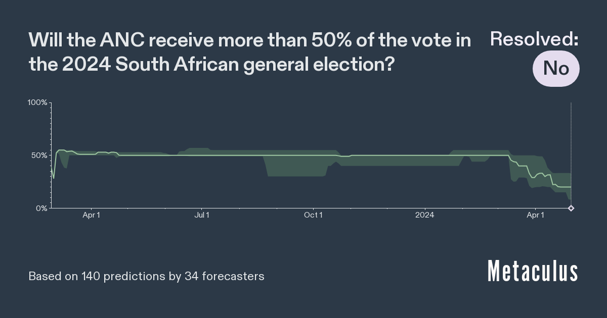 ANC receiving >50% of the vote in 2024