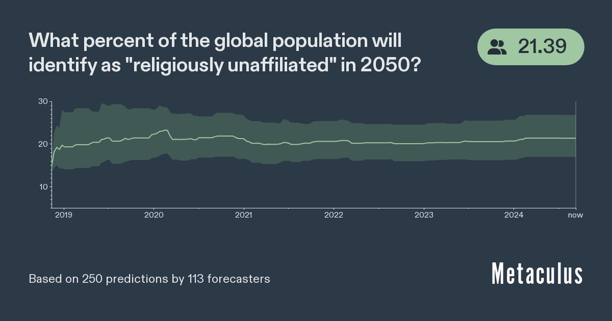 Percent of World Athiest/Agnostic in 2050