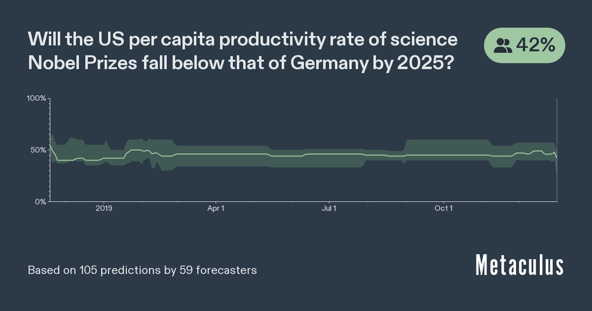 Will the US per capita productivity rate of science Nobel Prizes fall