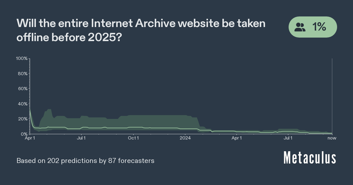 Archive Shutdown Before 2025? Metaculus