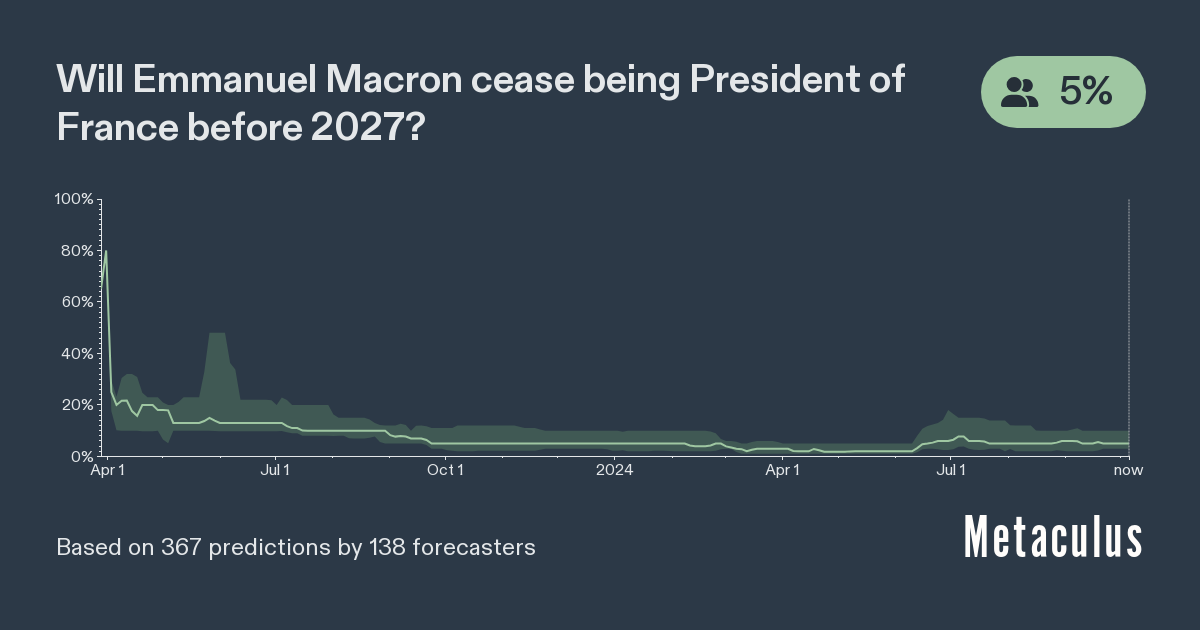 Macron no longer President before 2027?