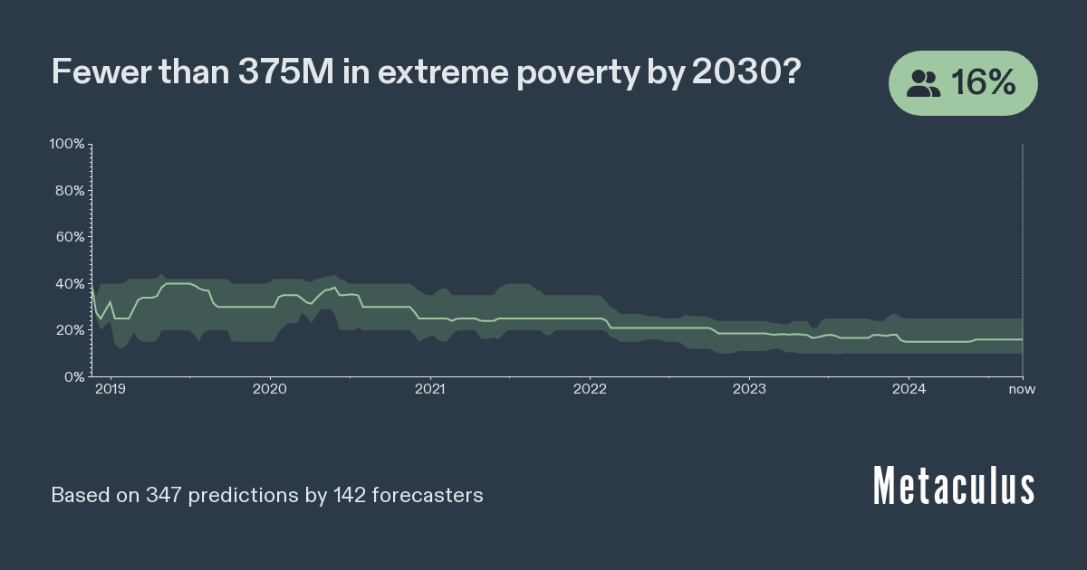 Fewer than 375M in extreme poverty by 2030