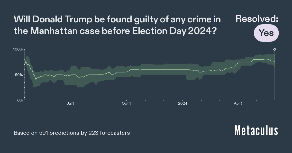 Trump guilty in Manhattan by Election Day