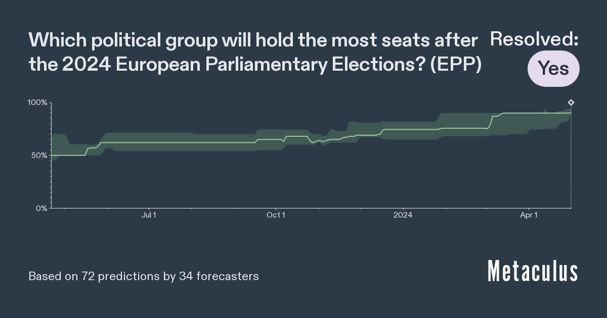 2025 EU Parliamentary Elections Metaculus