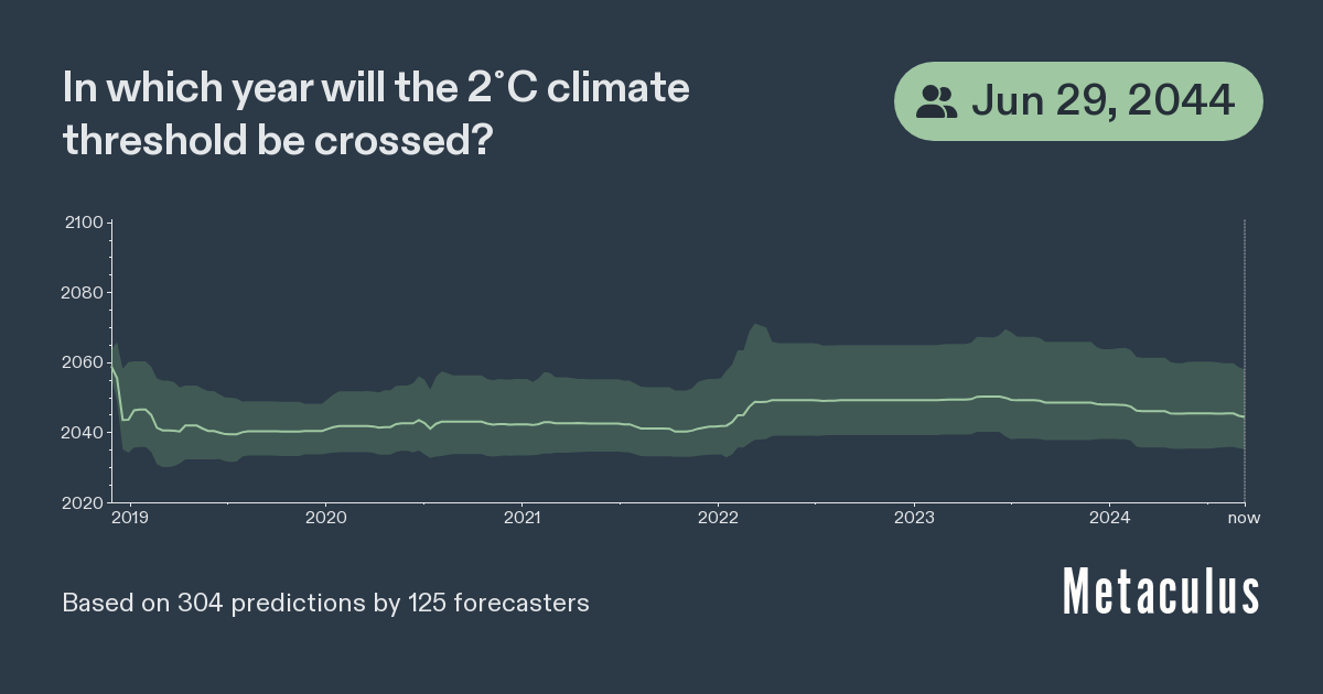 First Year of Global Temperature Above 2˚C