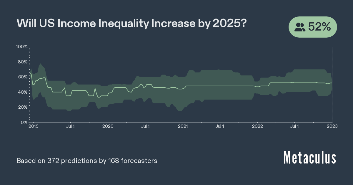 Will US inequality increase by 2025? Metaculus