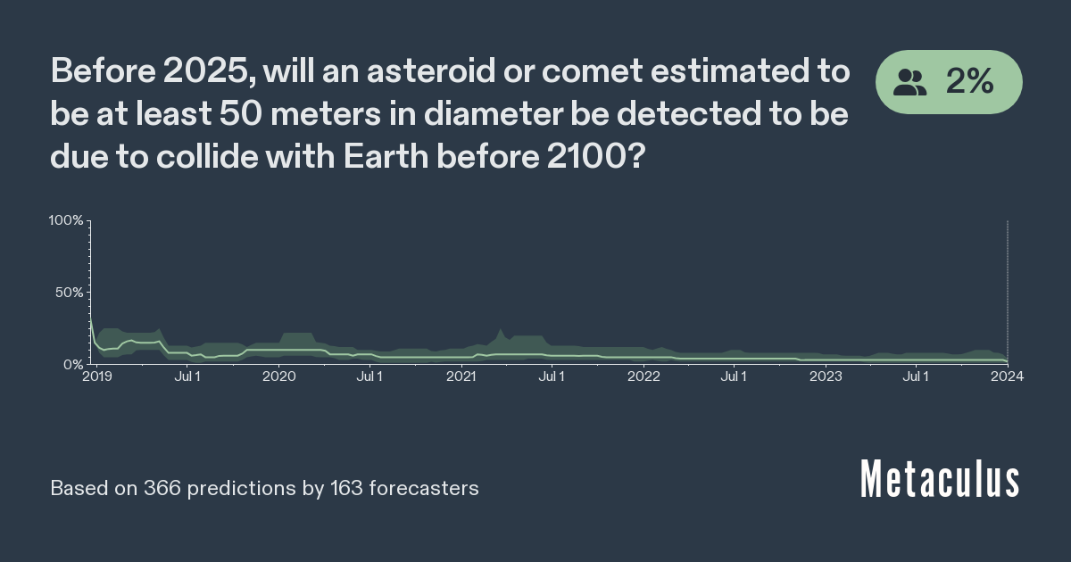 Before 2025, will an asteroid or comet estimated to be at least 50