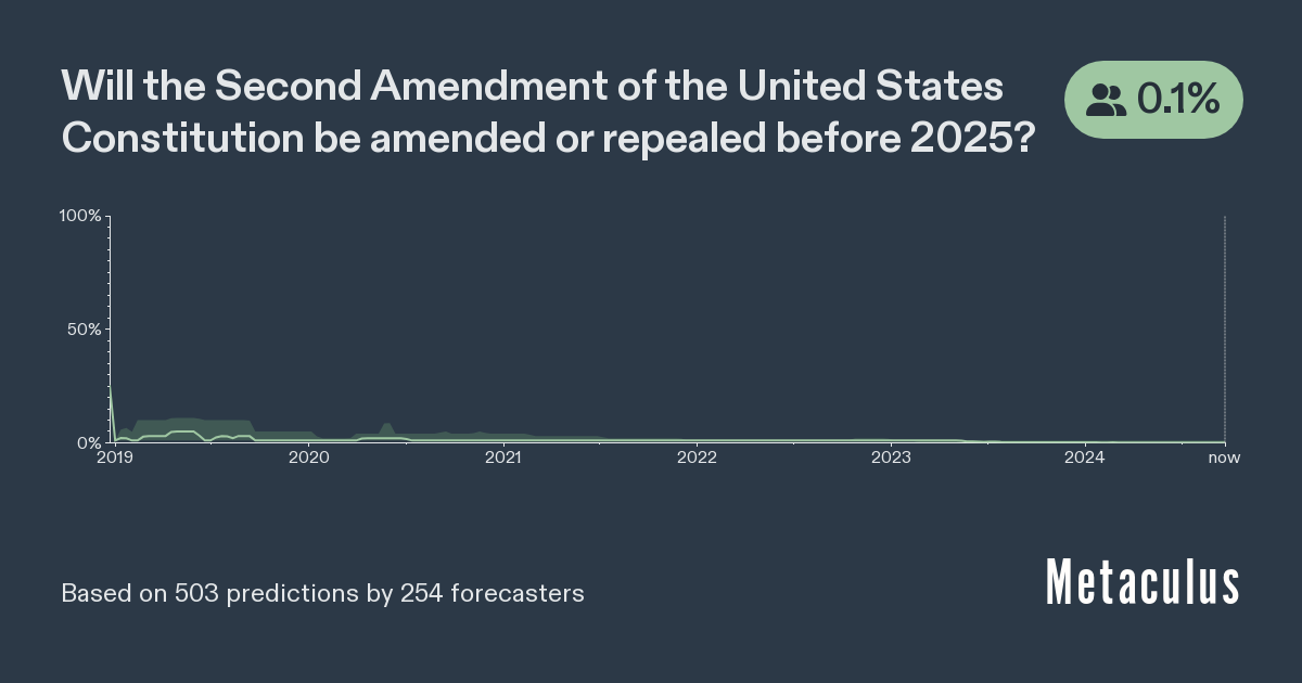 US Second Amendment Amended by 2025 Metaculus