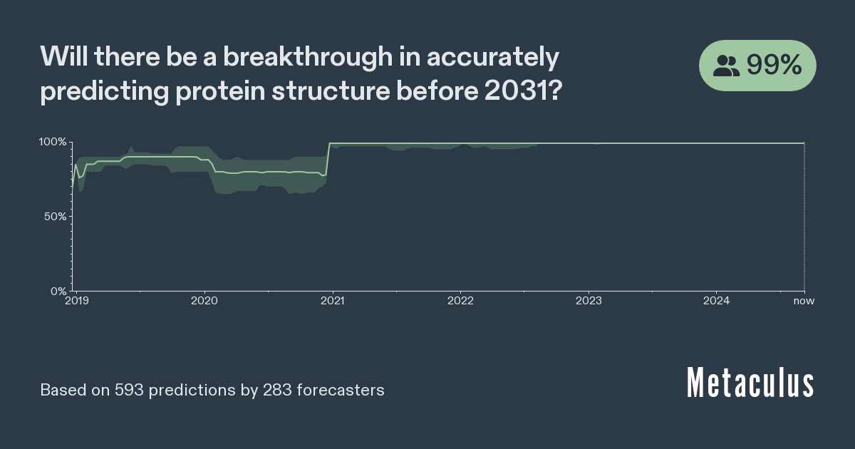 Breakthrough in Protein Prediction by 2031