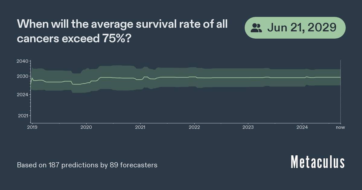 Avg survival rate of cancers to exceed 75%