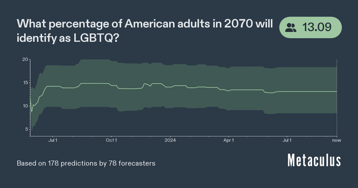 LGBTQ Americans in 2070