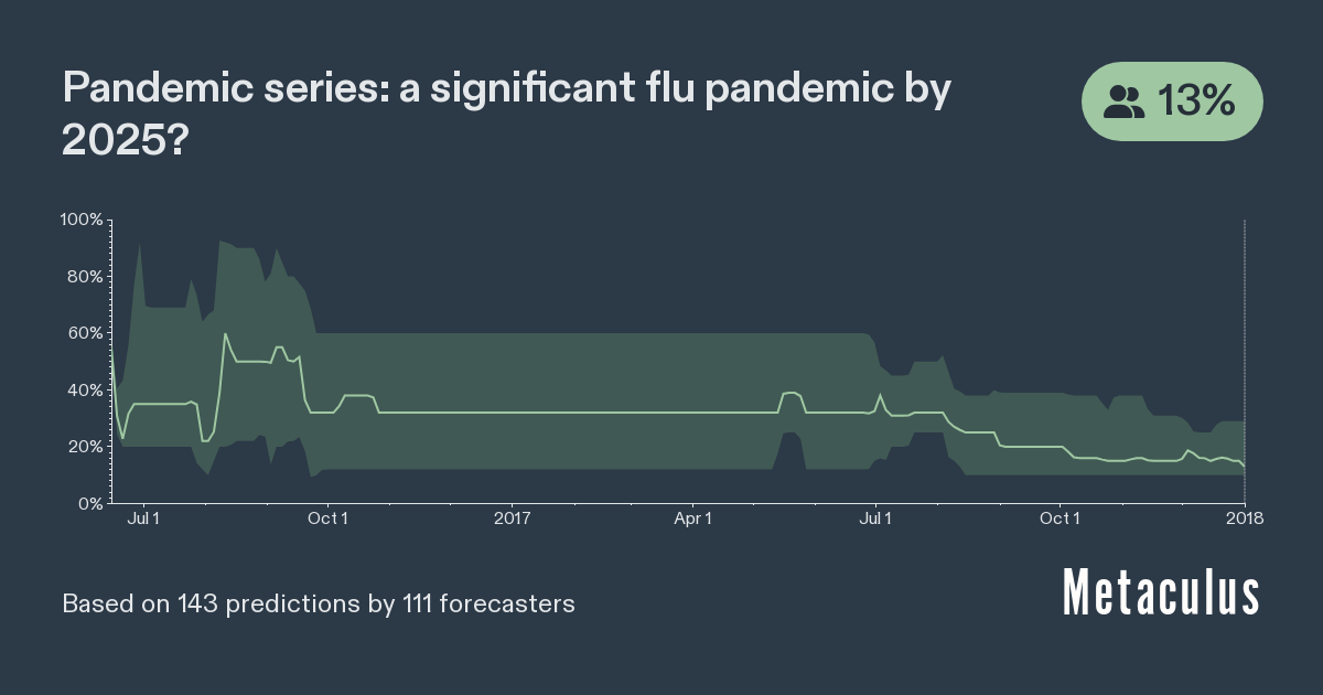 Pandemic series a significant flu pandemic by 2025? Metaculus