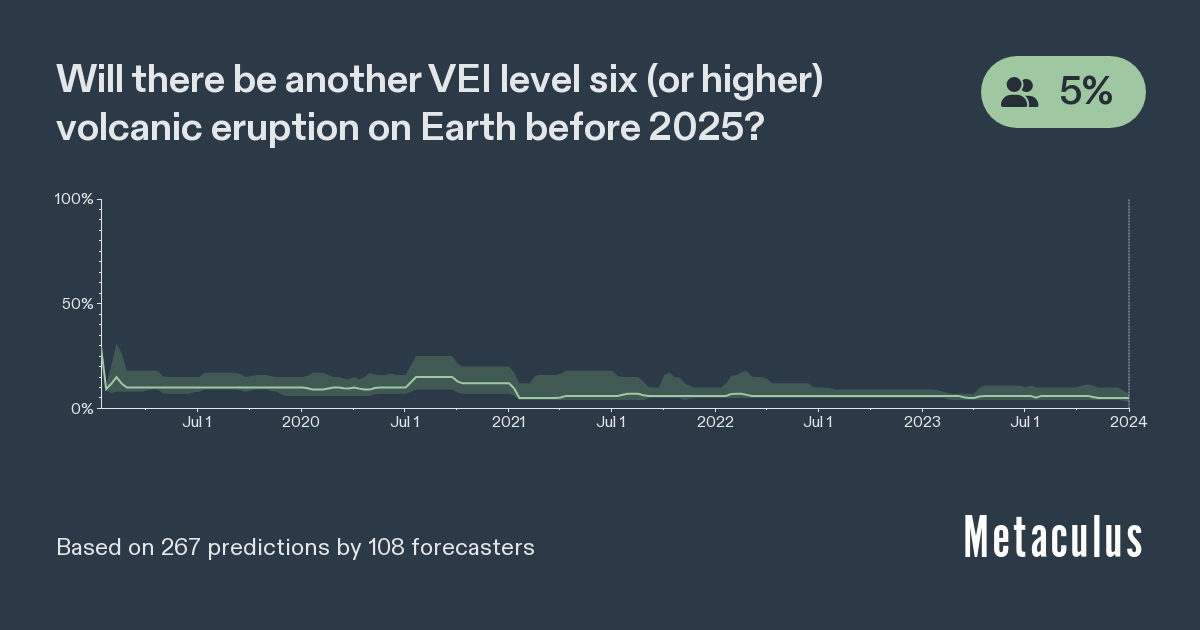 Will there be another VEI level six (or higher) volcanic eruption on Earth before 2025?