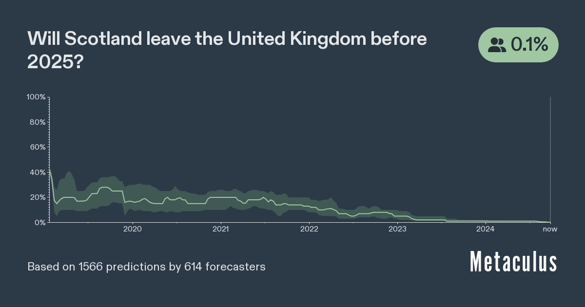 Will Scotland leave the United Kingdom before 2025? Metaculus