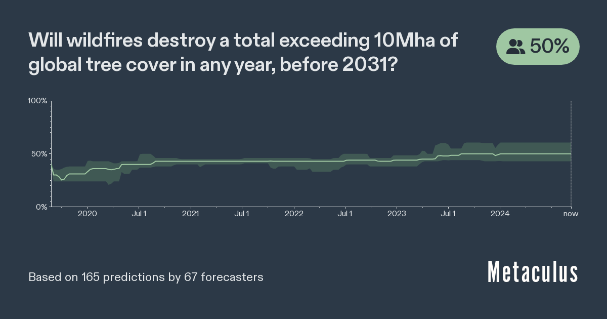 Will wildfires destroy a total exceeding 10Mha of global tree cover in any year, by the end of 2030?