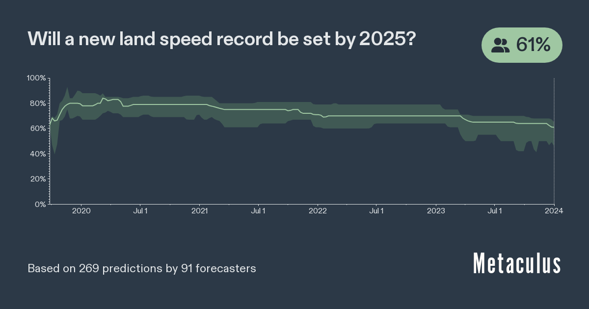 Will a new land speed record be set by 2025? Metaculus