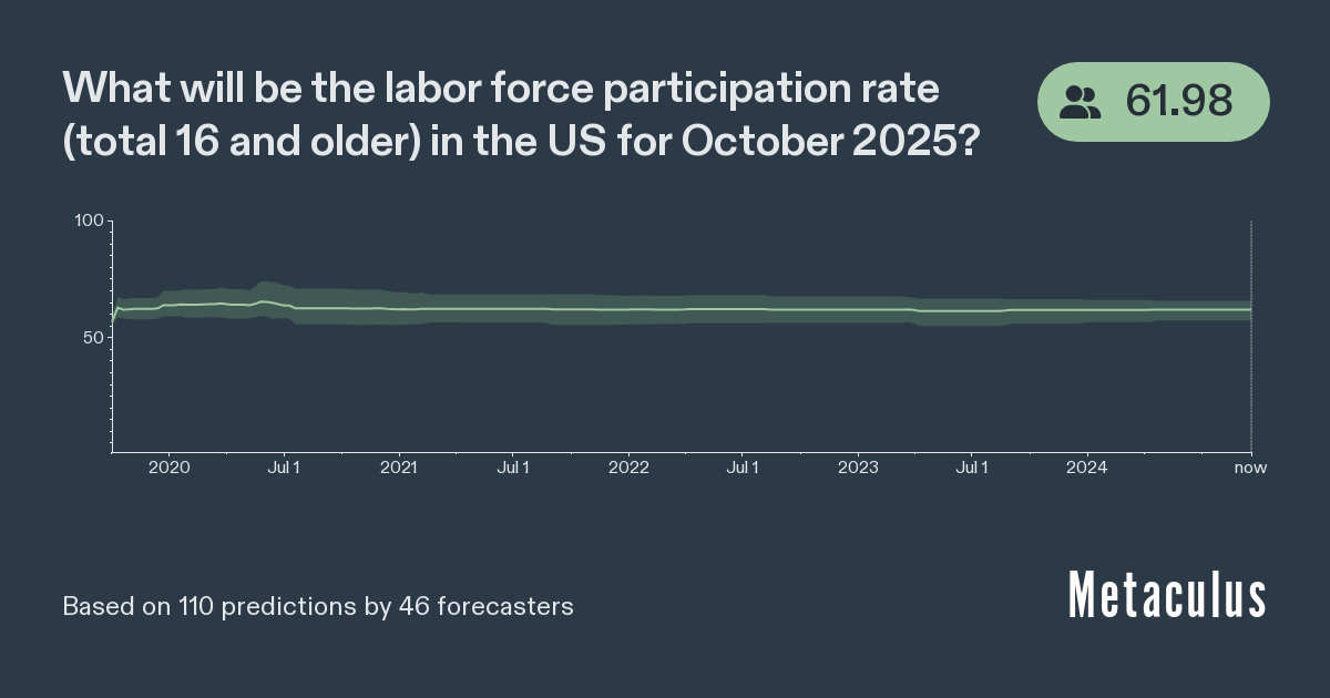 US Labor Force Participation in Oct 2025 Metaculus