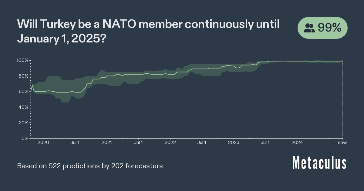 Will Turkey be a NATO member continuously until 1 January 2025? Metaculus