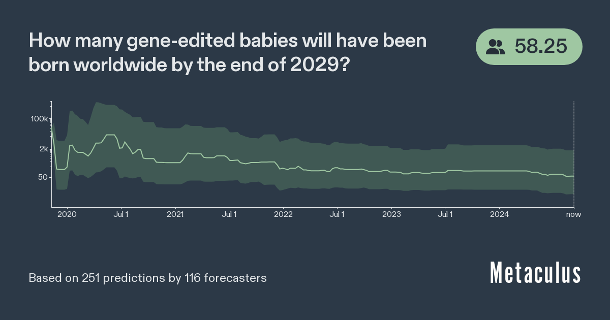 Total Gene-Edited Human Births before 2030