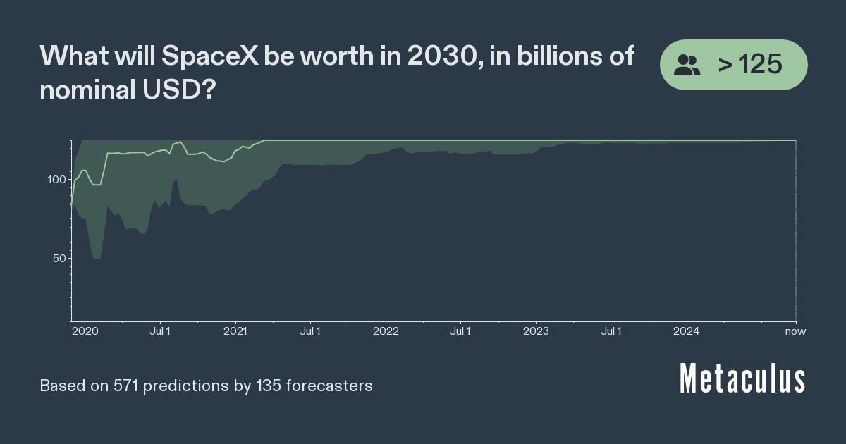 SpaceX Valuation in 2030 Metaculus