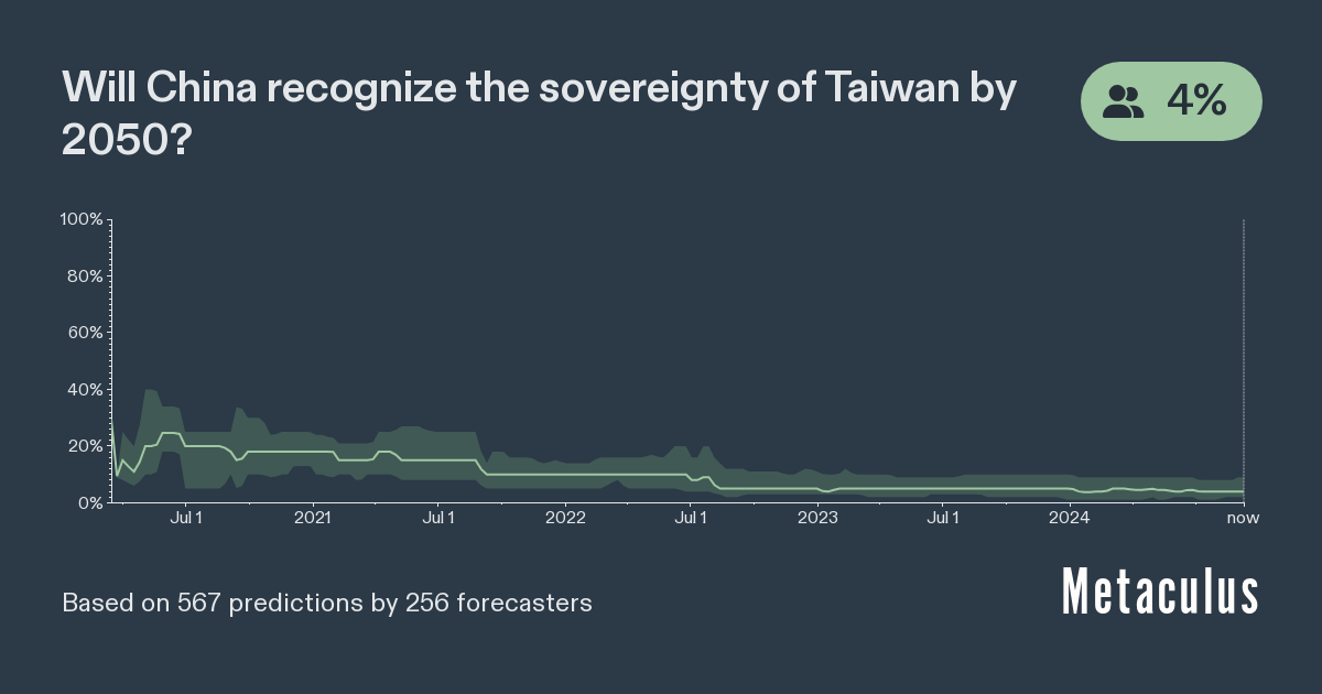 China Recognizes Taiwan's Sovereignty by 2050