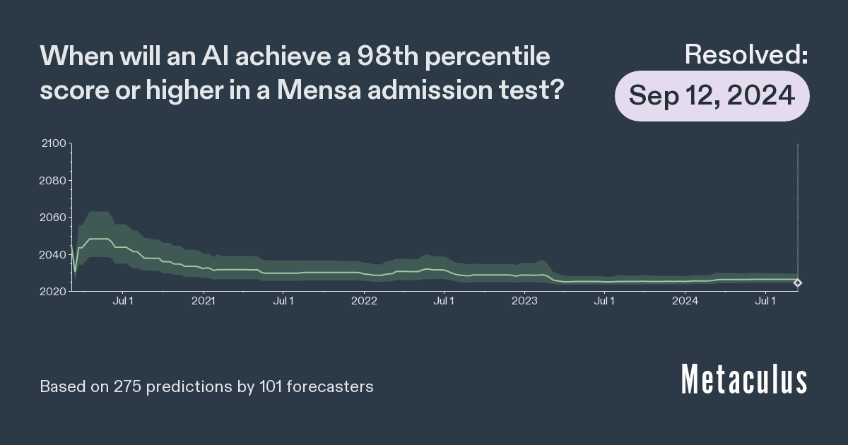 Date AI achieves ≥98th percentile Mensa score Metaculus