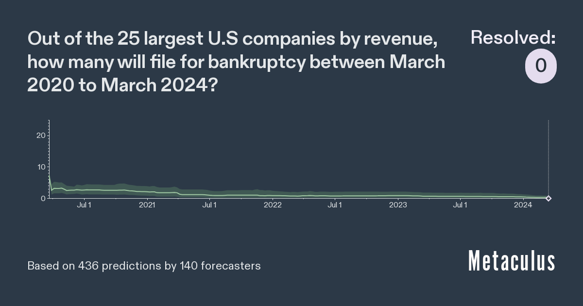 Number of Top US Companies Bankrupt 2024 Metaculus