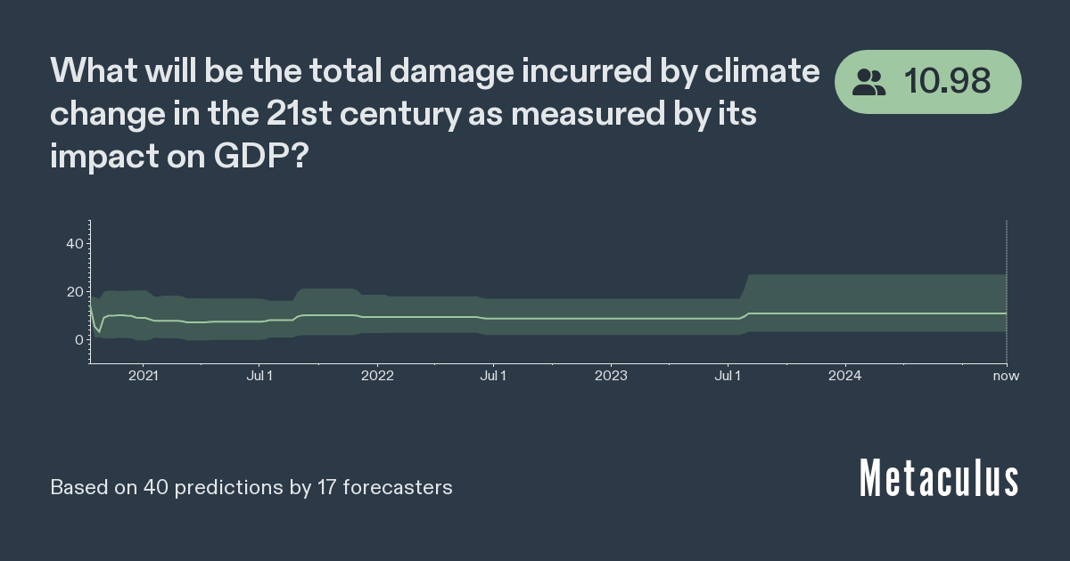 Climate change damage in the 21st century