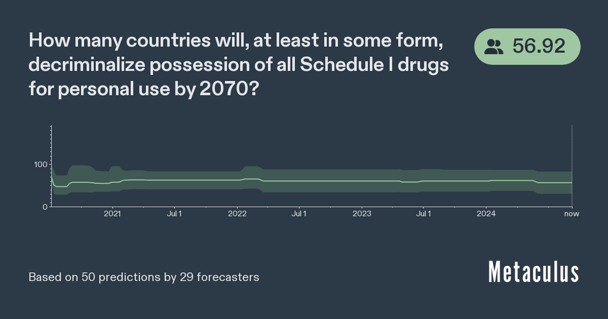 How many countries will, at least in some form, decriminalize possession of all Schedule I drugs for personal use by 2070?