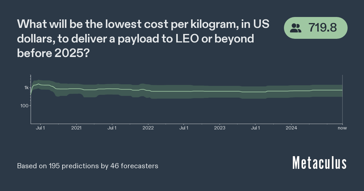 Lowest Cost per kg for LEO Launch by 2025 Metaculus