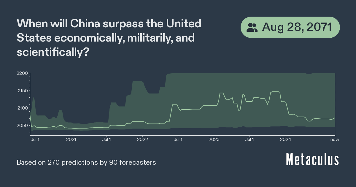 Date when China Dominates United States