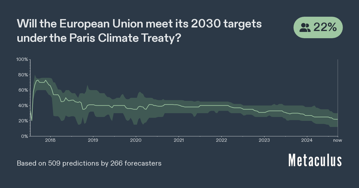 Will the European Union meet its 2030 targets under the Paris Climate Treaty?