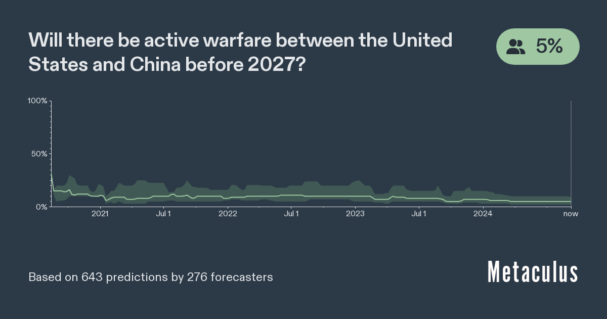 US-China War by 2027