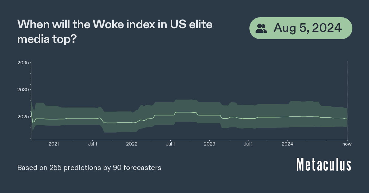 When will the Woke index in US media top?