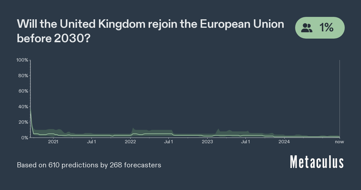 UK Rejoins EU before 2030