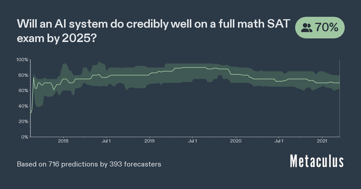 AI system to do well on math SAT by 2025 Metaculus