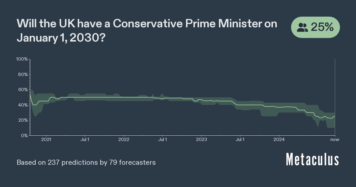 Conservative UK PM on Jan 1, 2030