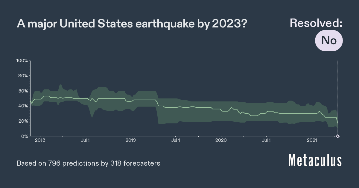 A major United States earthquake by 2023? Metaculus